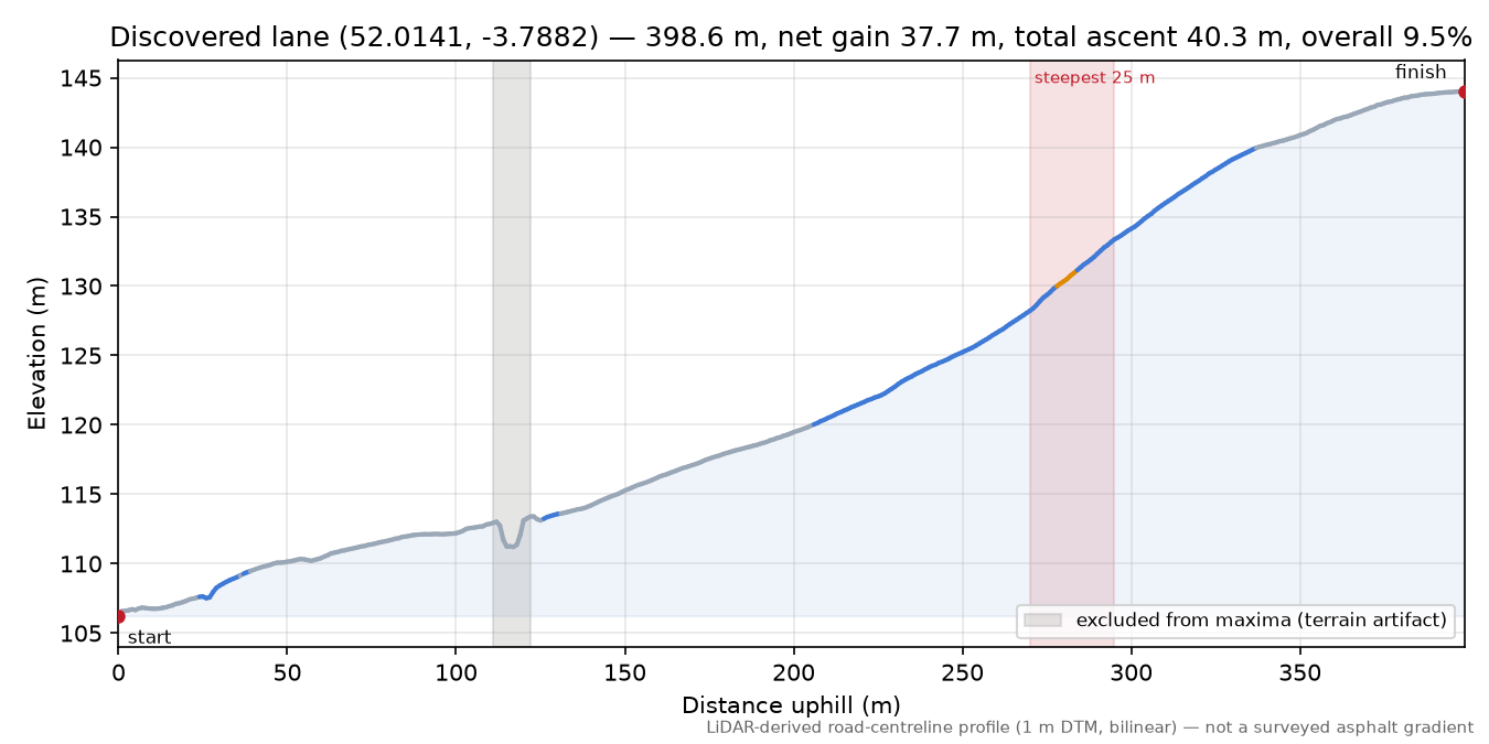 Discovered lane (52.0141, -3.7882) elevation profile