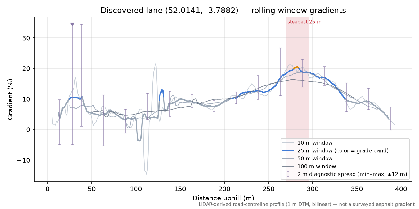 Discovered lane (52.0141, -3.7882) rolling gradient profile