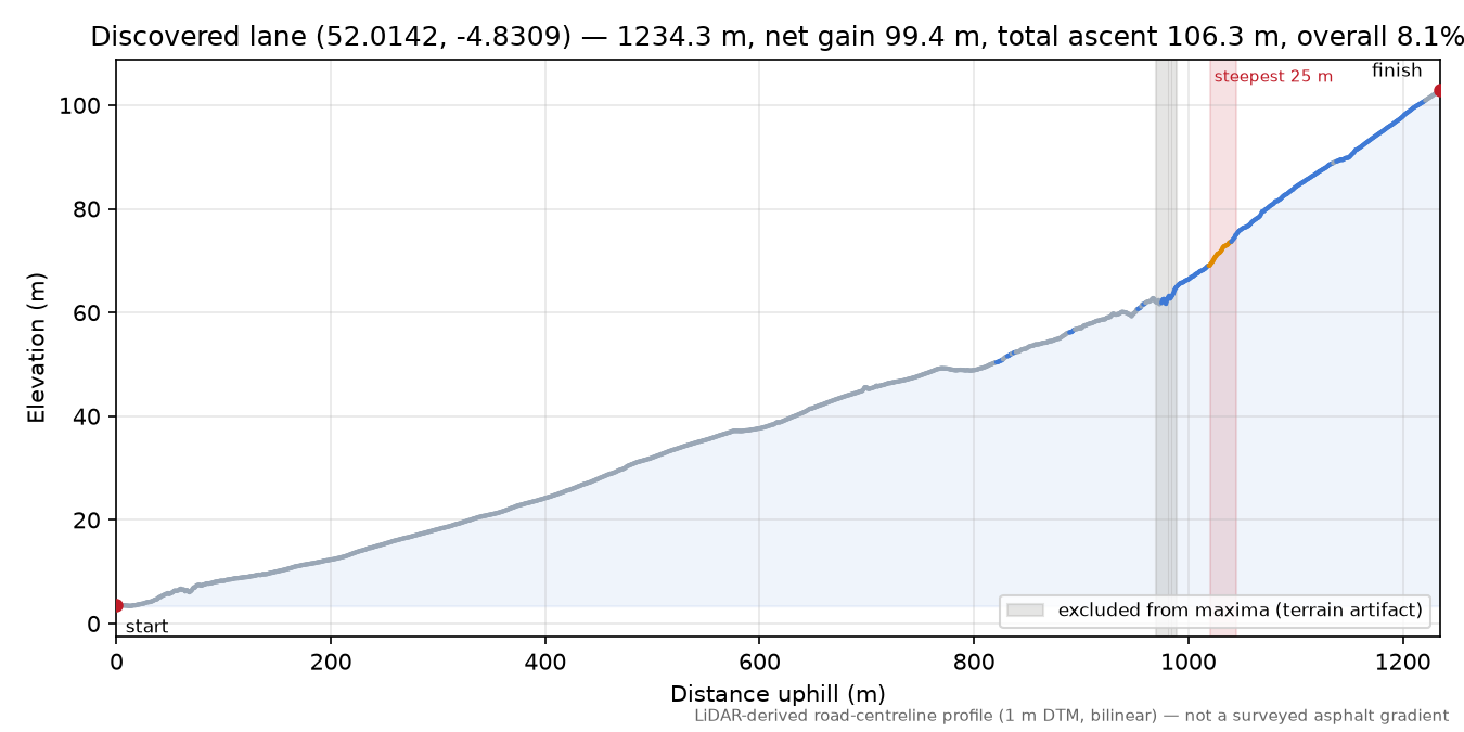 Discovered lane (52.0142, -4.8309) elevation profile