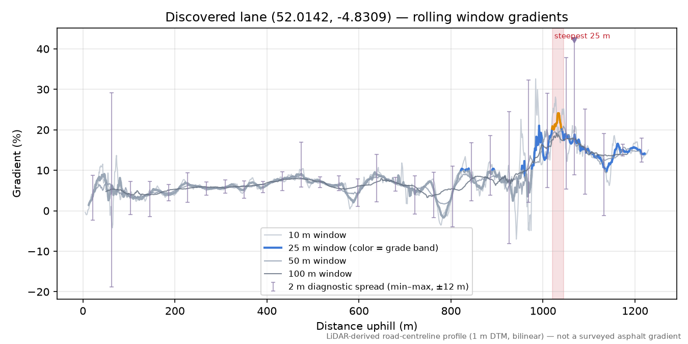Discovered lane (52.0142, -4.8309) rolling gradient profile