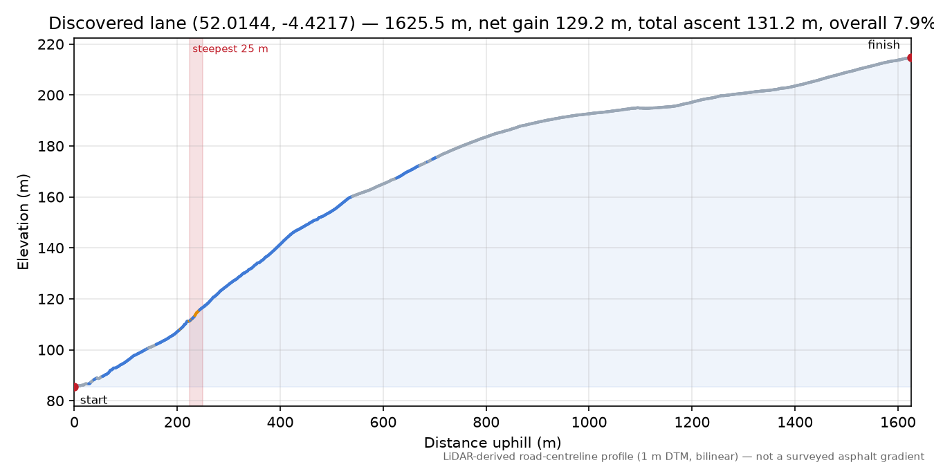 Discovered lane (52.0144, -4.4217) elevation profile