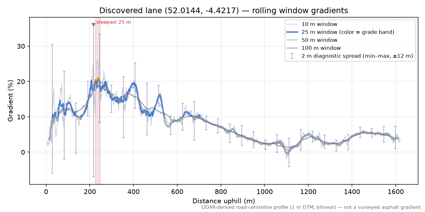 Discovered lane (52.0144, -4.4217) rolling gradient profile