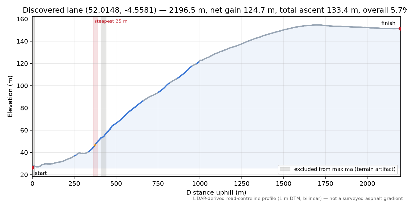 Discovered lane (52.0148, -4.5581) elevation profile