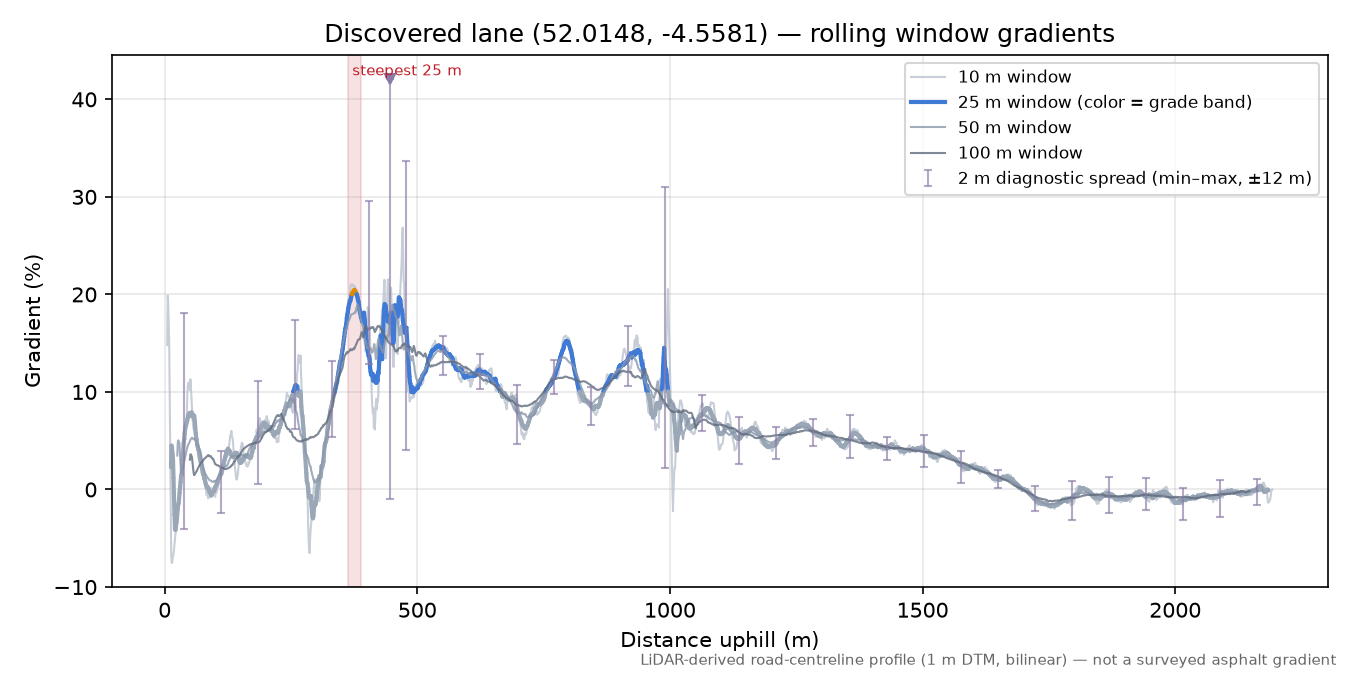 Discovered lane (52.0148, -4.5581) rolling gradient profile