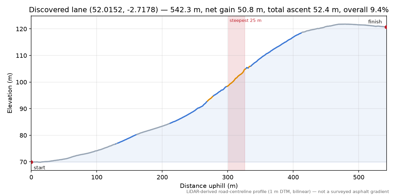 Discovered lane (52.0152, -2.7178) elevation profile