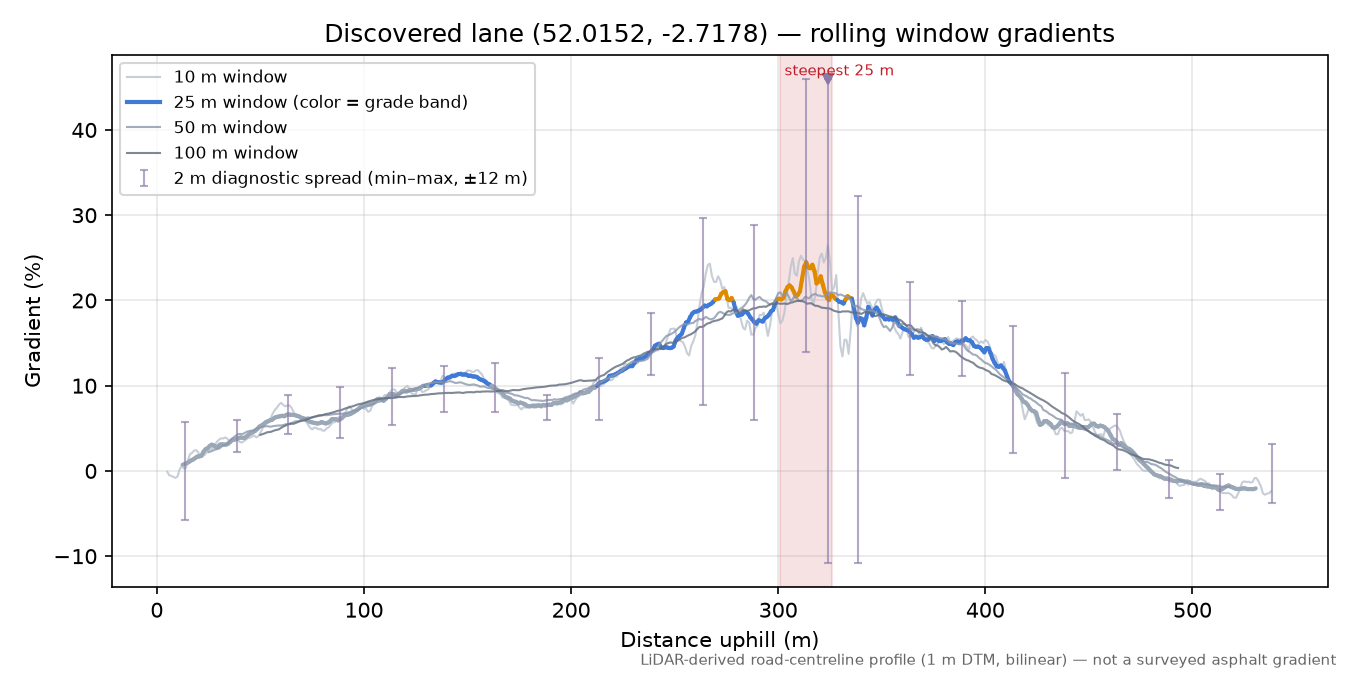 Discovered lane (52.0152, -2.7178) rolling gradient profile