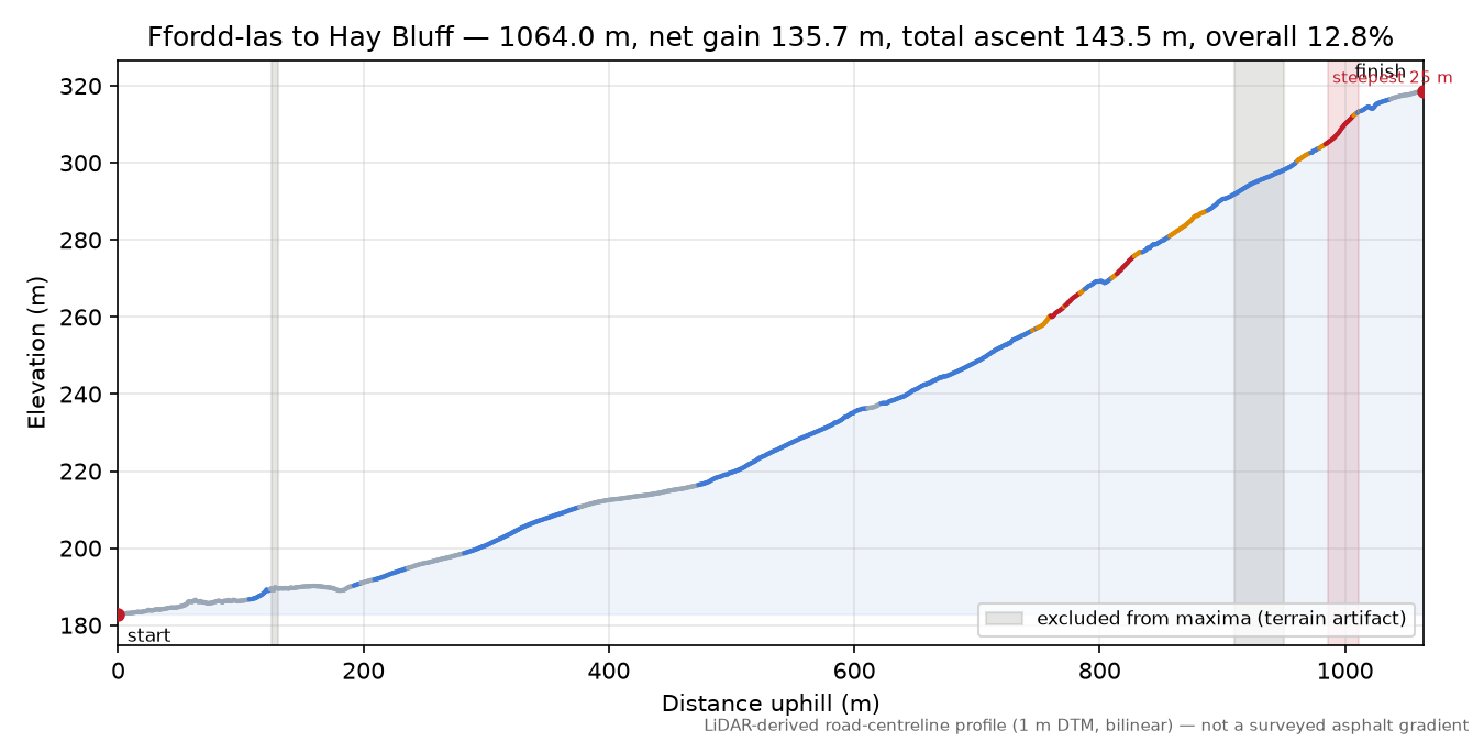 Ffordd-las to Hay Bluff elevation profile