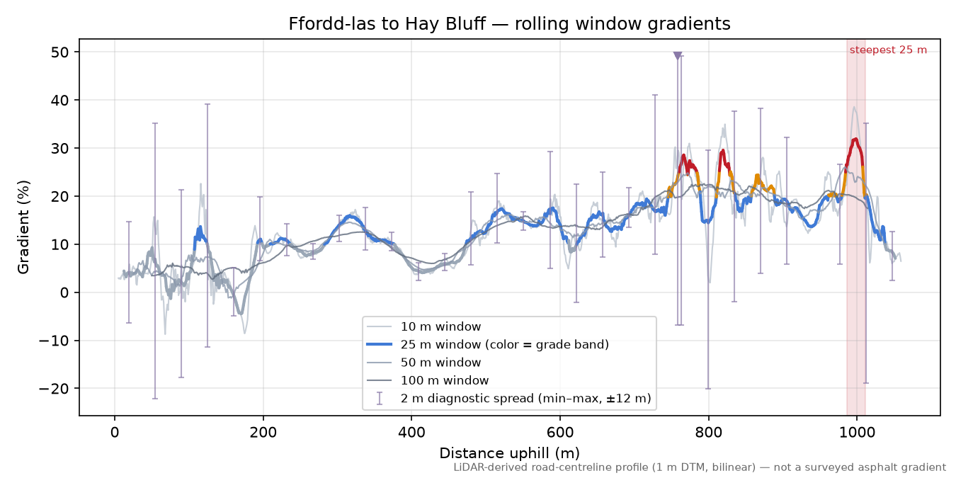 Ffordd-las to Hay Bluff rolling gradient profile