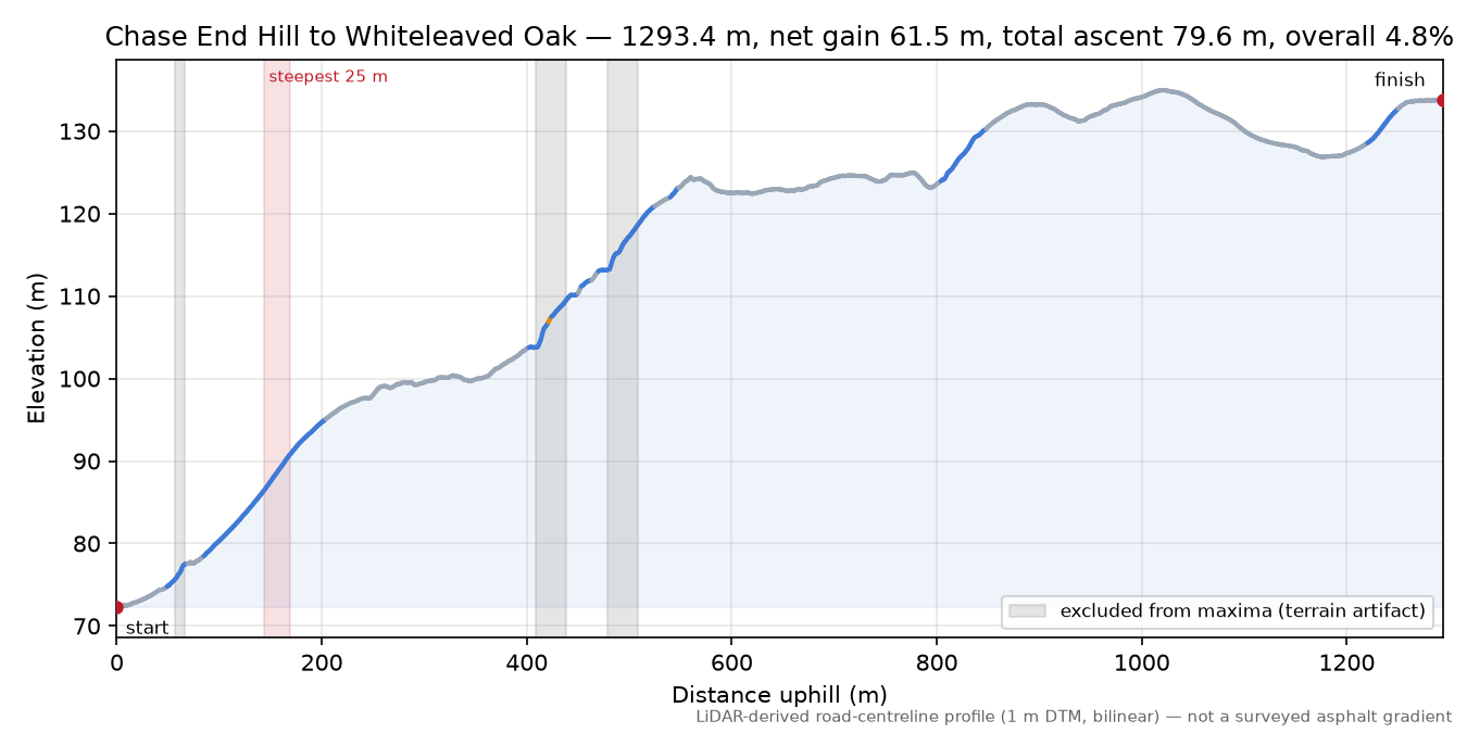 Chase End Hill to Whiteleaved Oak elevation profile