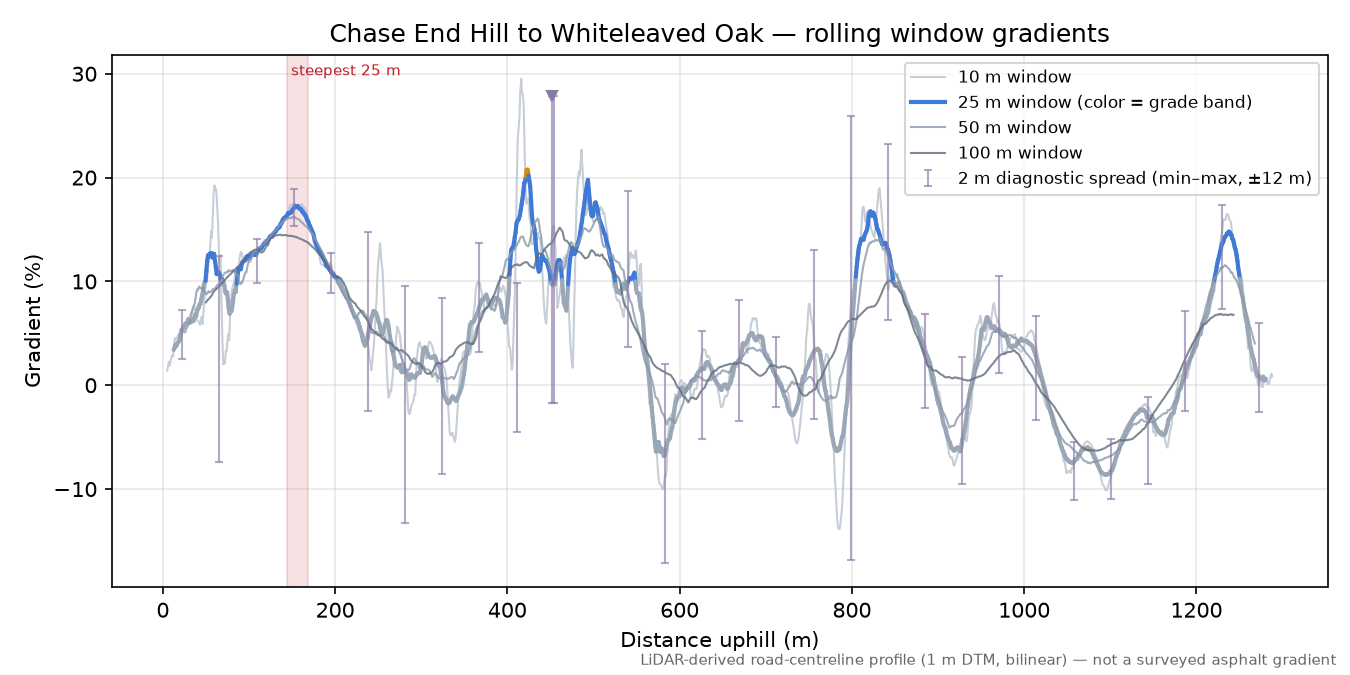 Chase End Hill to Whiteleaved Oak rolling gradient profile