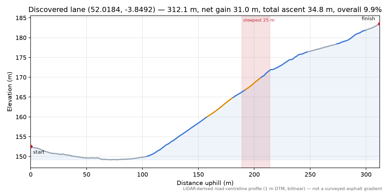 Discovered lane (52.0184, -3.8492) elevation profile