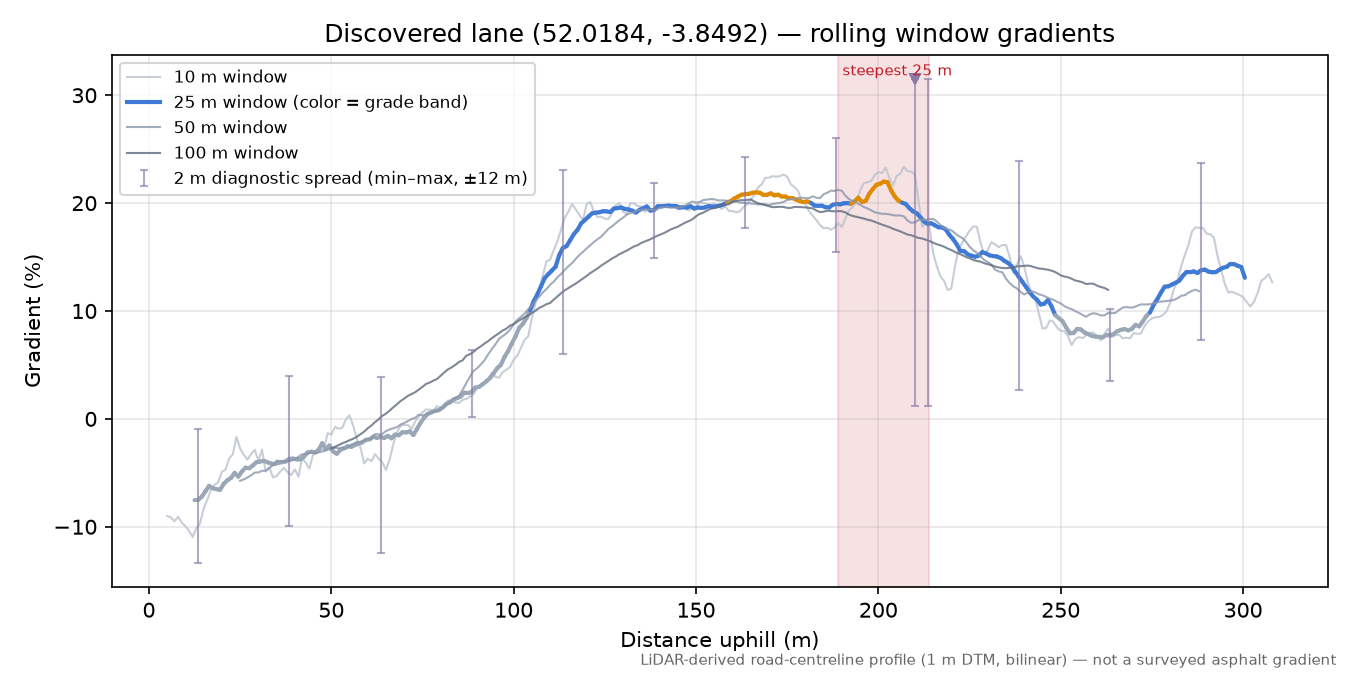 Discovered lane (52.0184, -3.8492) rolling gradient profile