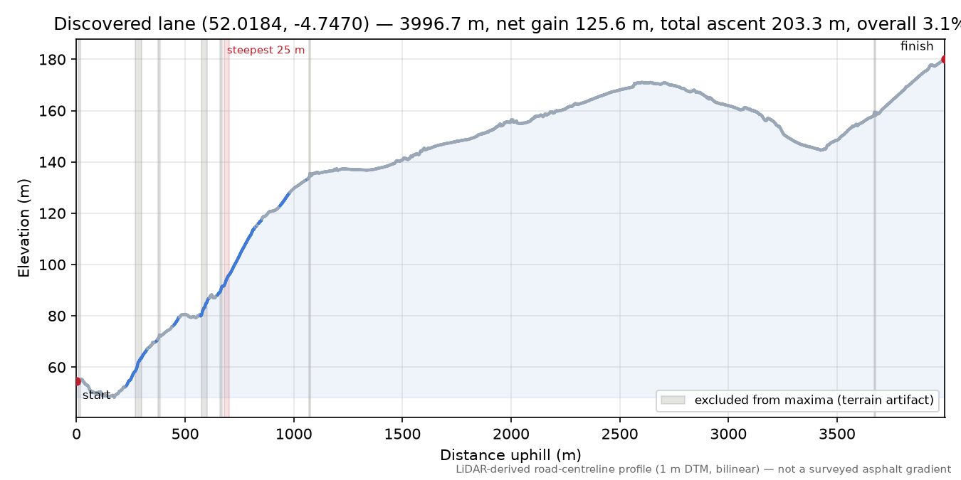 Discovered lane (52.0184, -4.7470) elevation profile