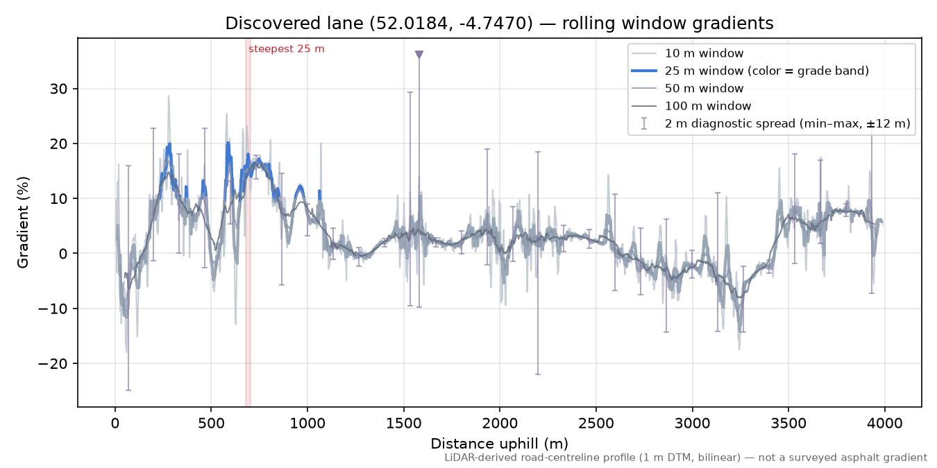 Discovered lane (52.0184, -4.7470) rolling gradient profile