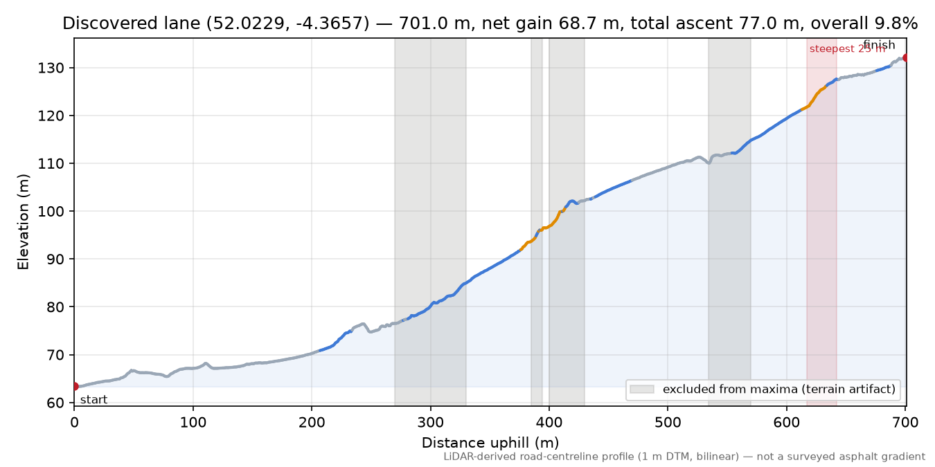 Discovered lane (52.0229, -4.3657) elevation profile