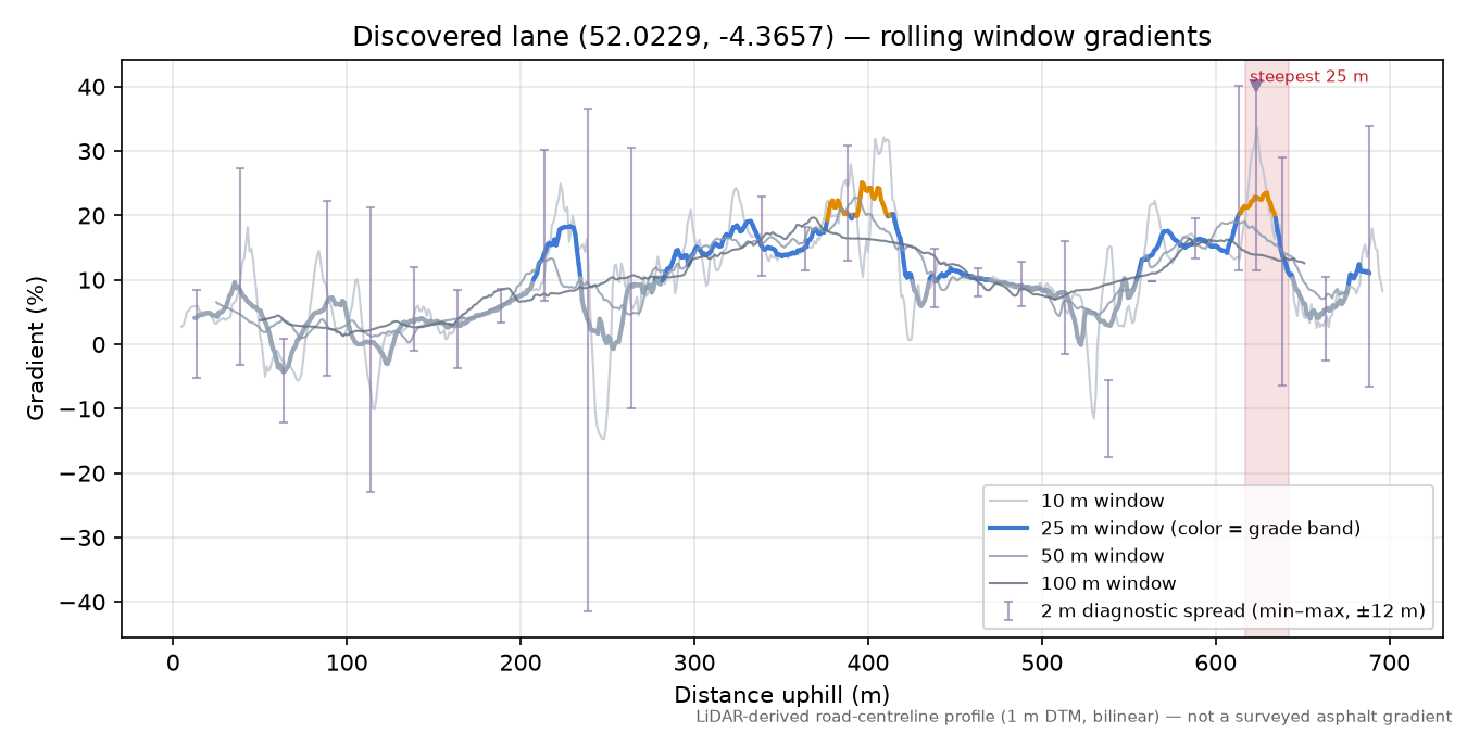 Discovered lane (52.0229, -4.3657) rolling gradient profile