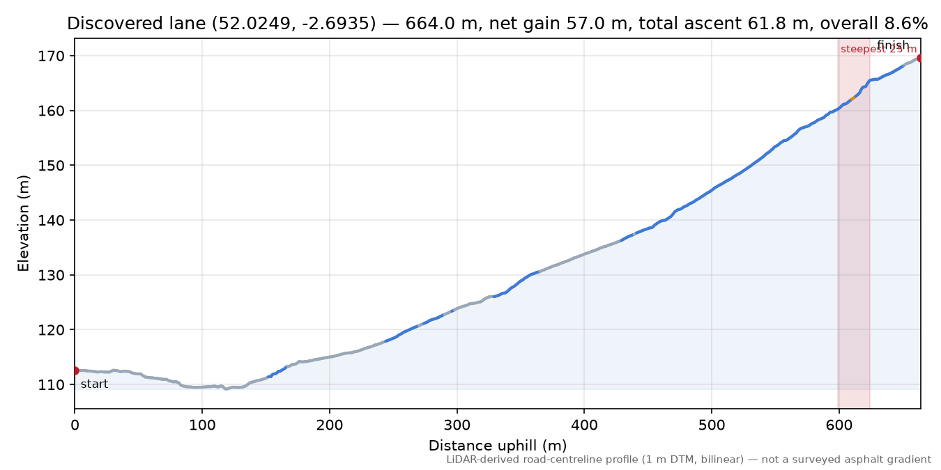 Discovered lane (52.0249, -2.6935) elevation profile