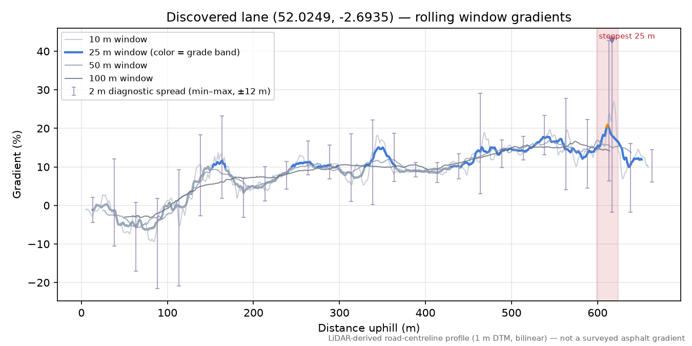 Discovered lane (52.0249, -2.6935) rolling gradient profile