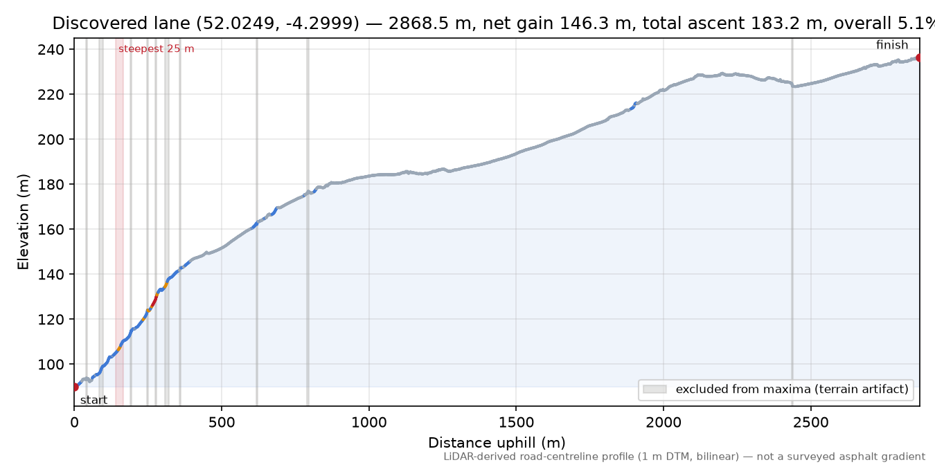 Discovered lane (52.0249, -4.2999) elevation profile