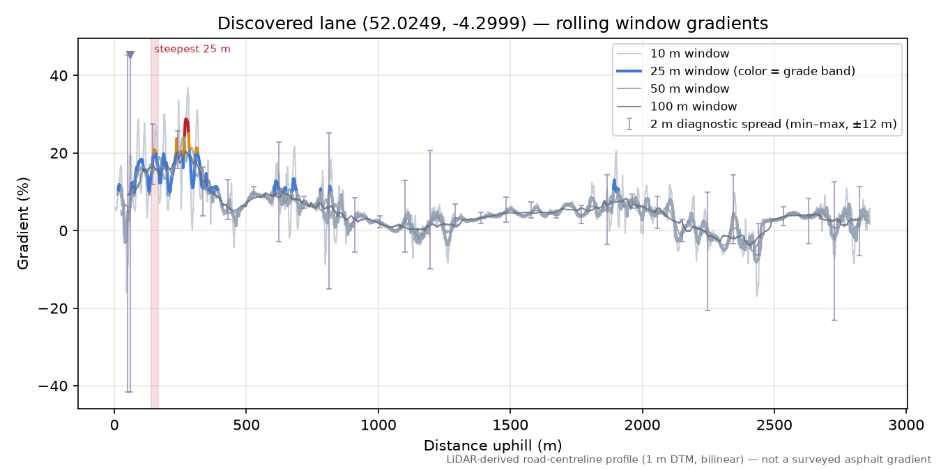 Discovered lane (52.0249, -4.2999) rolling gradient profile