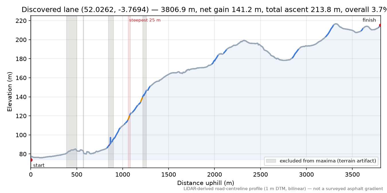 Discovered lane (52.0262, -3.7694) elevation profile