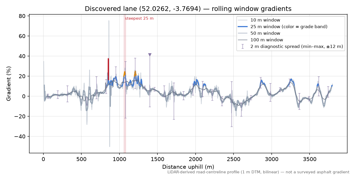 Discovered lane (52.0262, -3.7694) rolling gradient profile