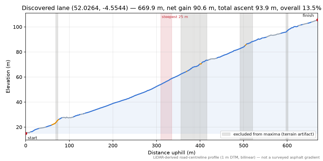 Discovered lane (52.0264, -4.5544) elevation profile