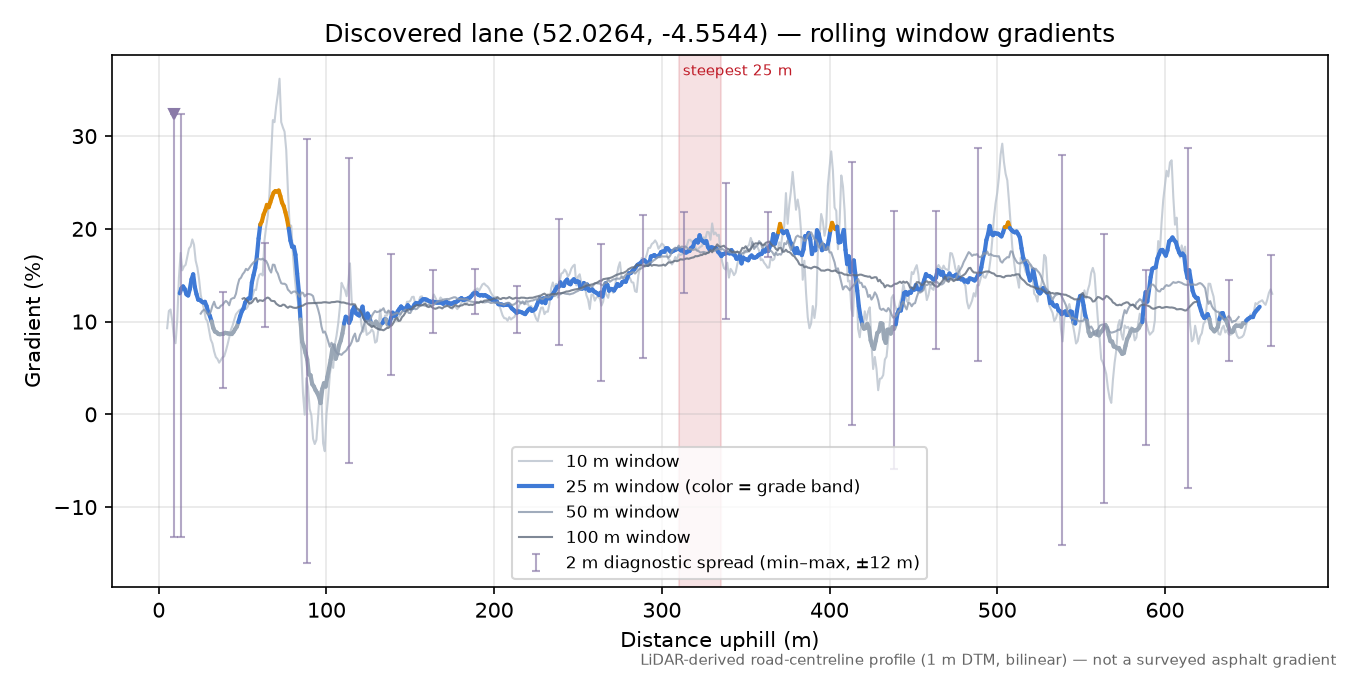 Discovered lane (52.0264, -4.5544) rolling gradient profile