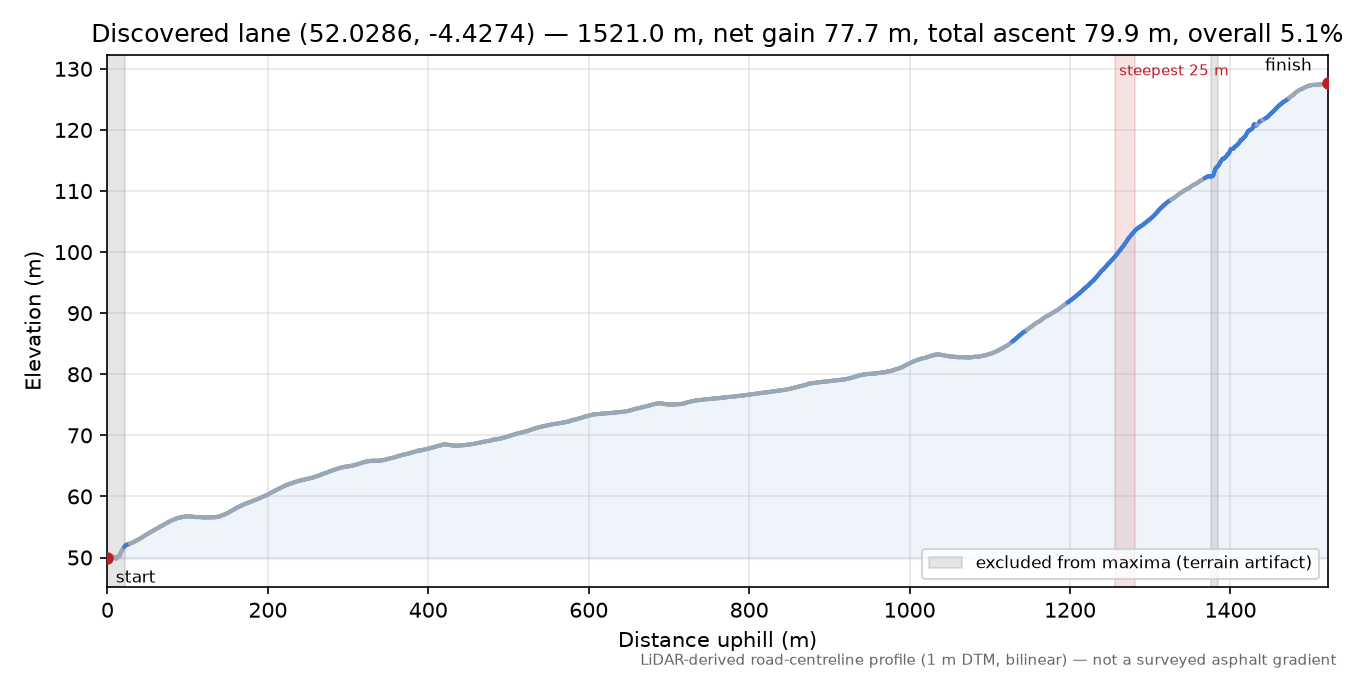 Discovered lane (52.0286, -4.4274) elevation profile