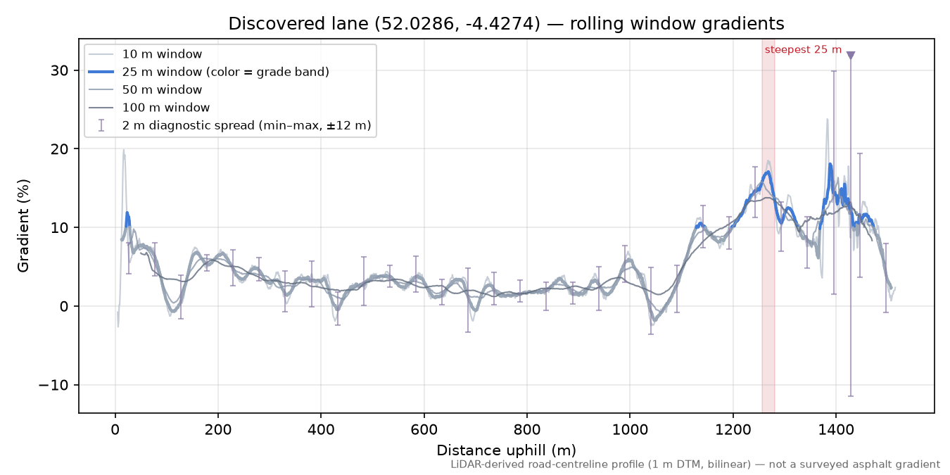 Discovered lane (52.0286, -4.4274) rolling gradient profile
