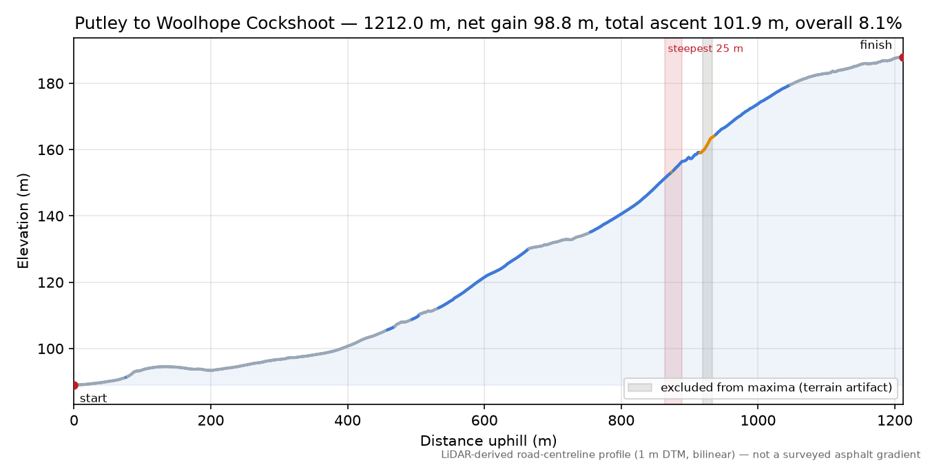 Putley to Woolhope Cockshoot elevation profile