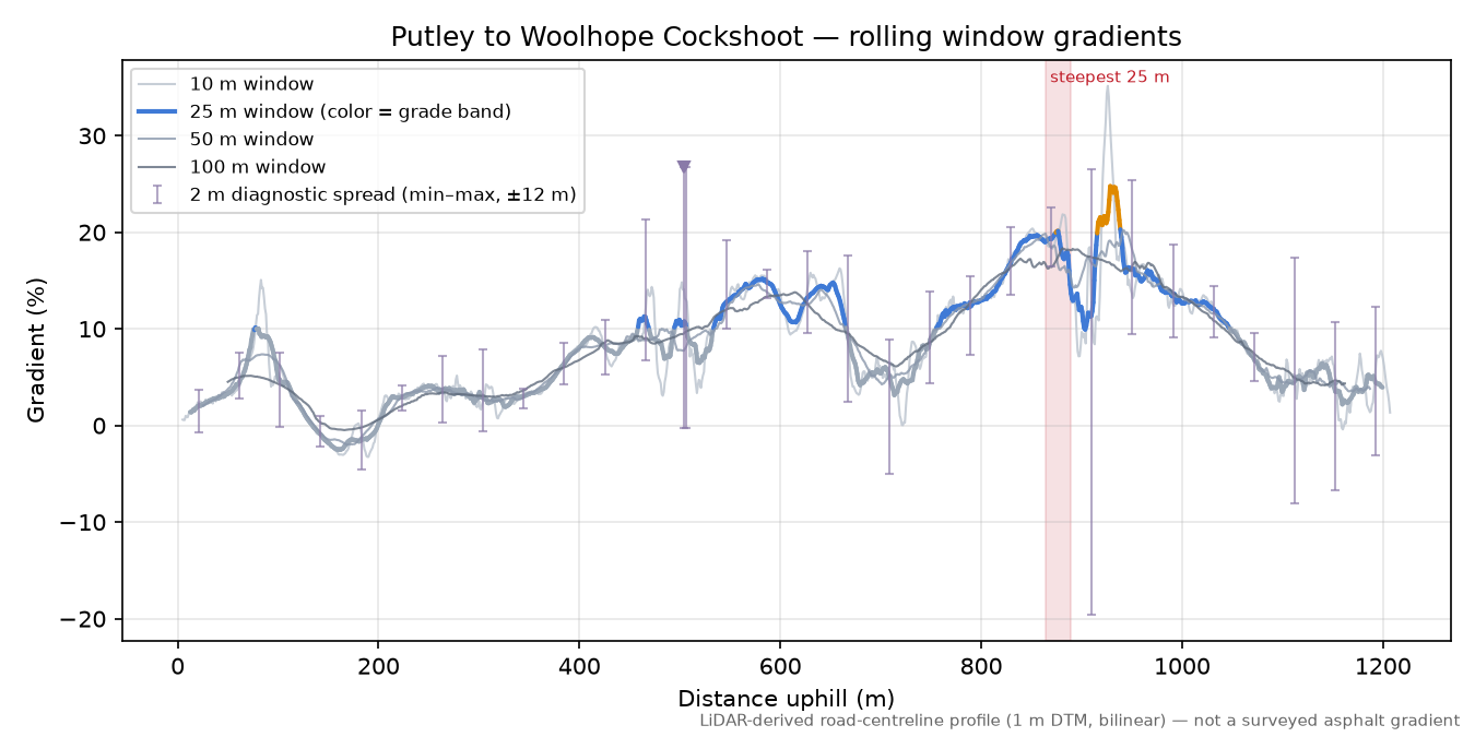 Putley to Woolhope Cockshoot rolling gradient profile