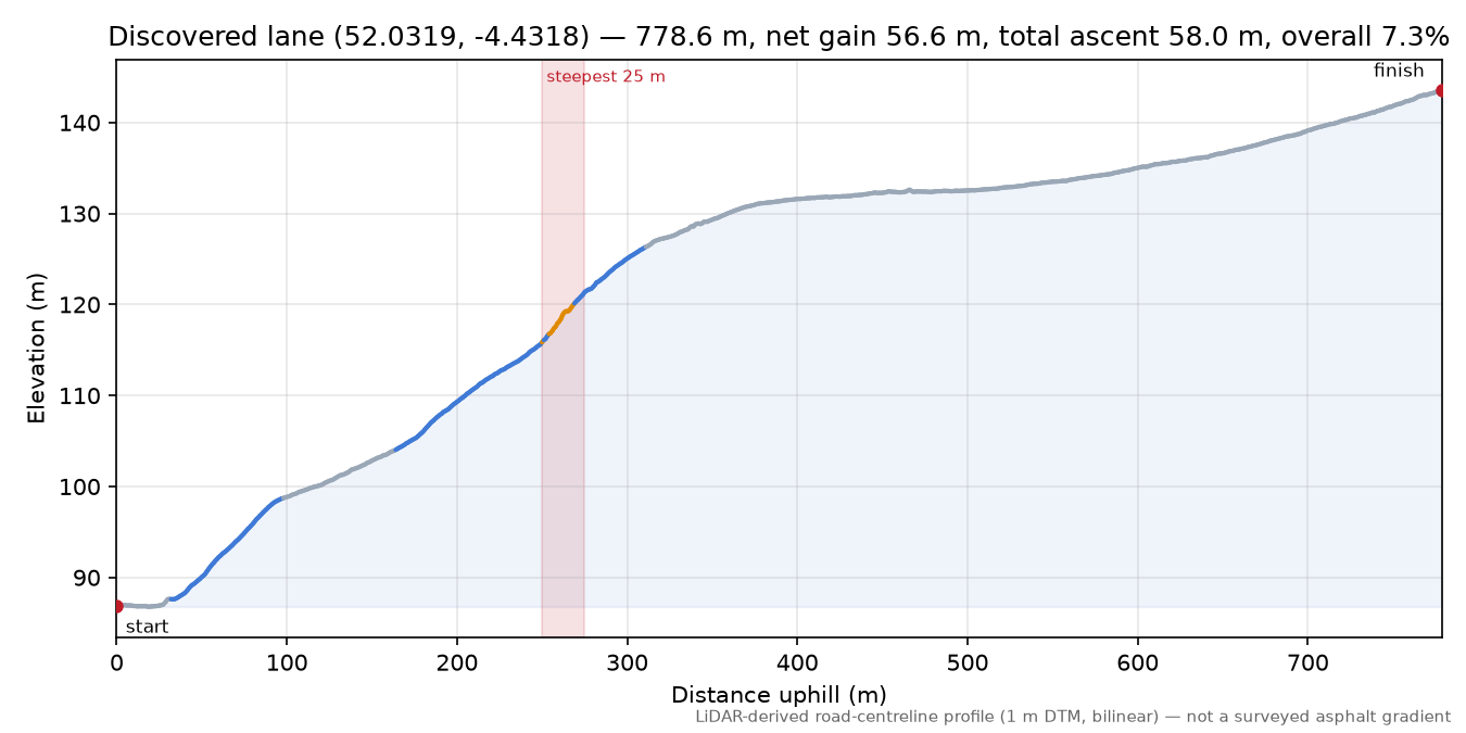 Discovered lane (52.0319, -4.4318) elevation profile