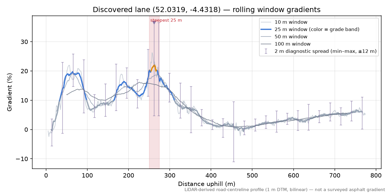 Discovered lane (52.0319, -4.4318) rolling gradient profile