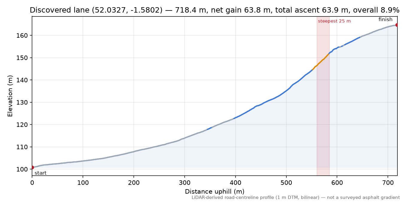 Discovered lane (52.0327, -1.5802) elevation profile
