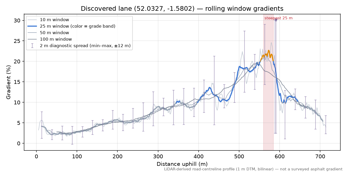 Discovered lane (52.0327, -1.5802) rolling gradient profile