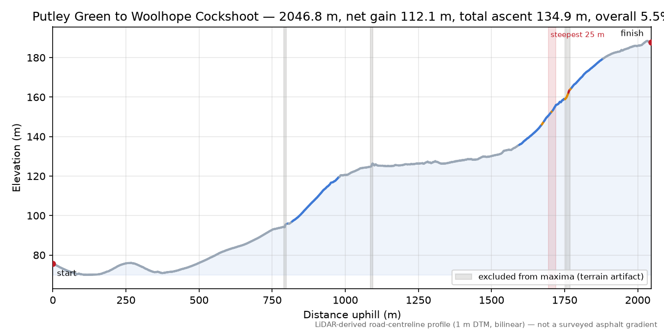Putley Green to Woolhope Cockshoot elevation profile