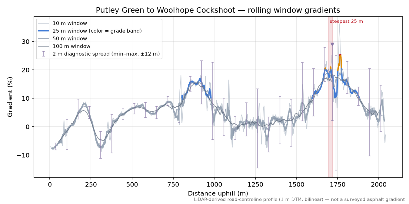 Putley Green to Woolhope Cockshoot rolling gradient profile