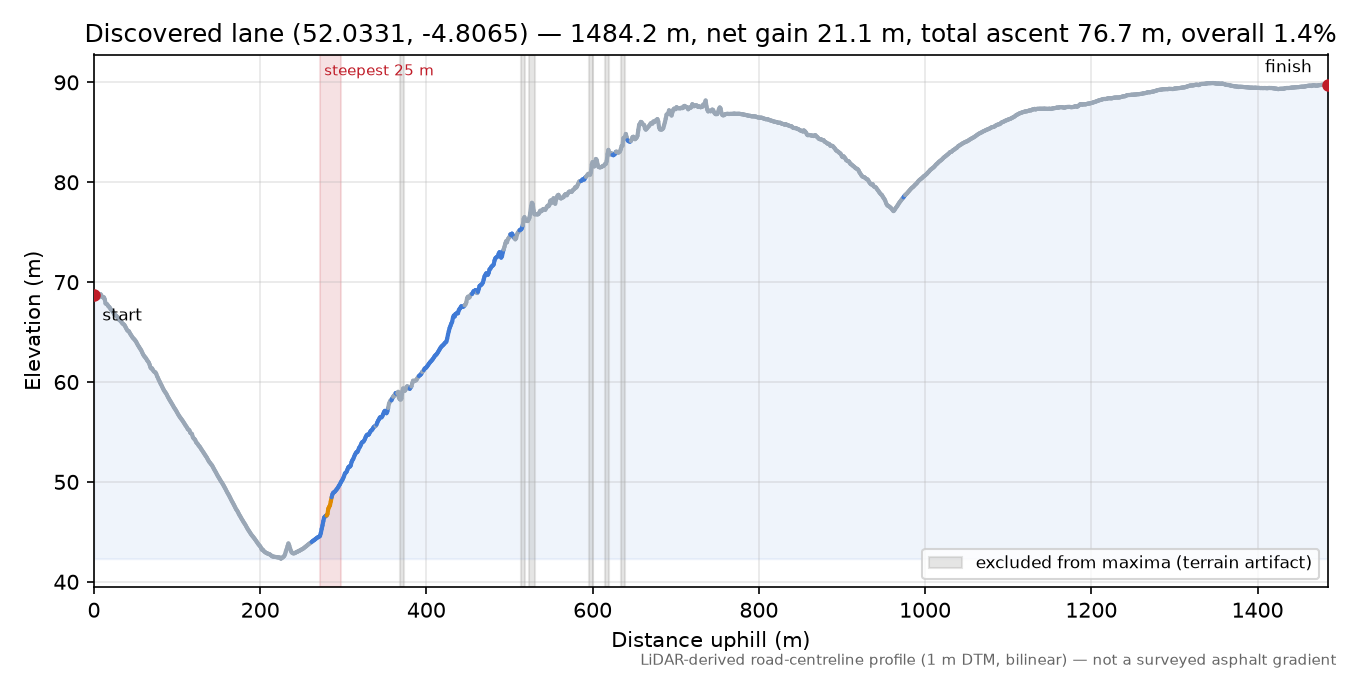 Discovered lane (52.0331, -4.8065) elevation profile