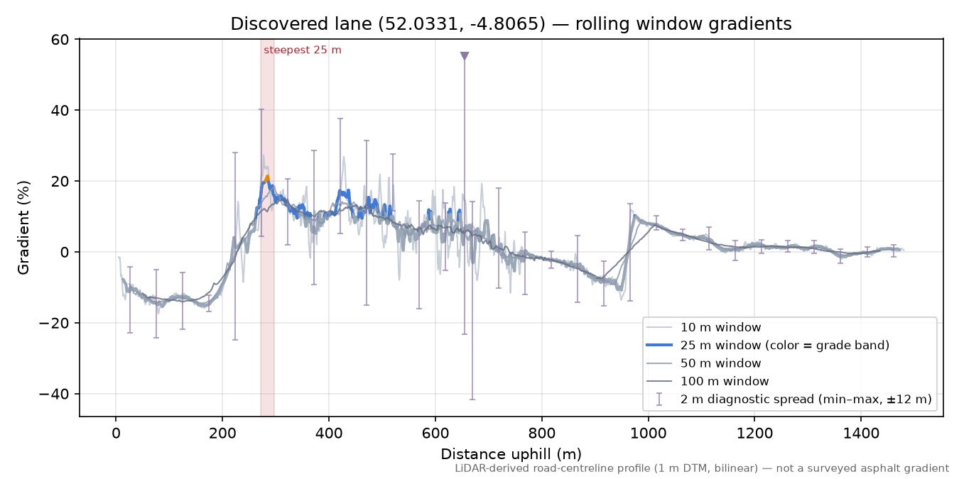 Discovered lane (52.0331, -4.8065) rolling gradient profile