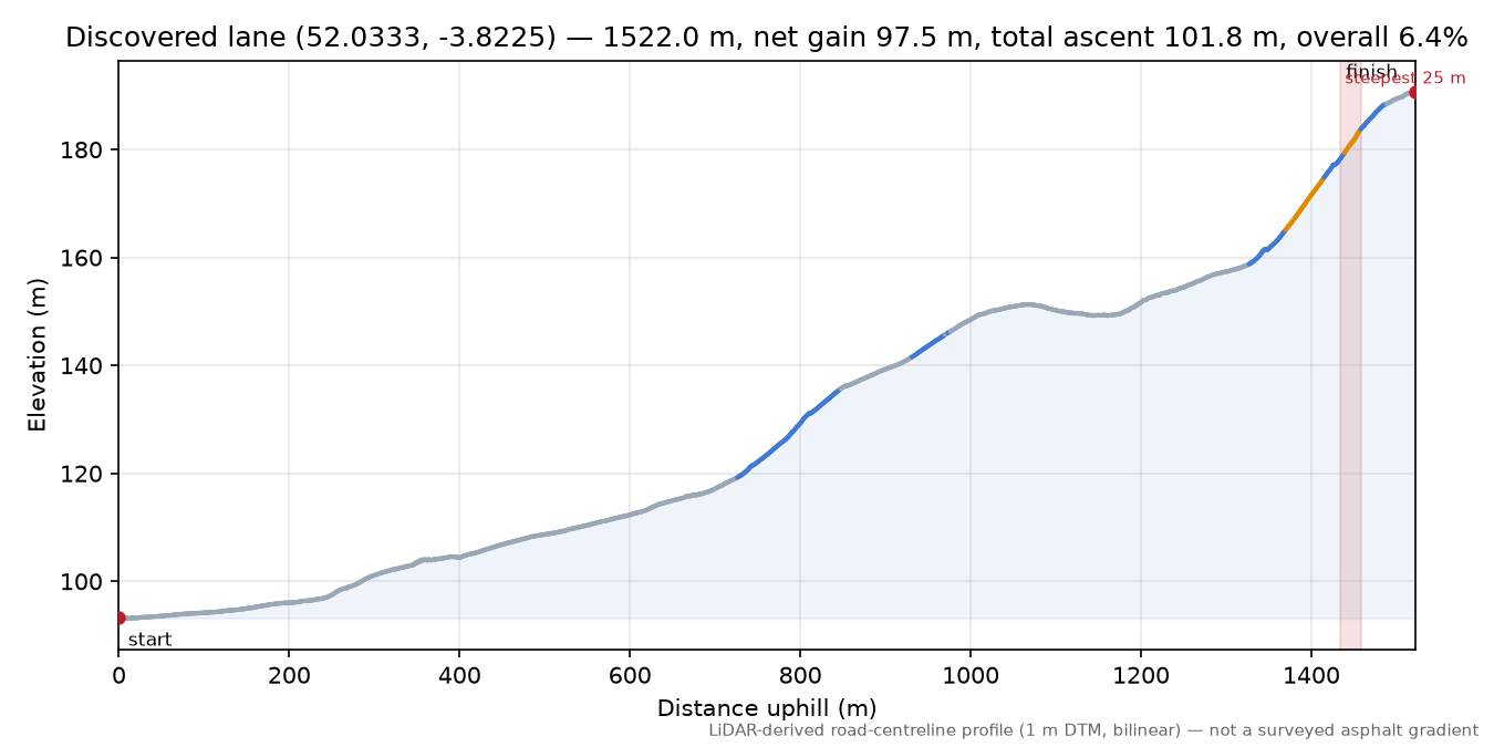 Discovered lane (52.0333, -3.8225) elevation profile