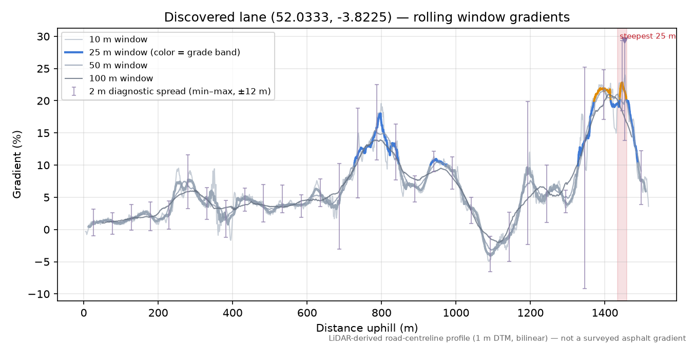Discovered lane (52.0333, -3.8225) rolling gradient profile