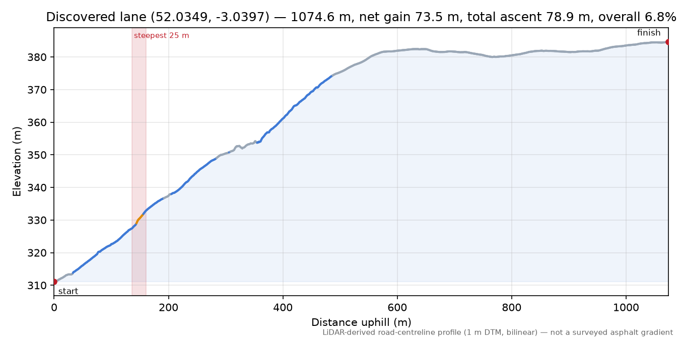 Discovered lane (52.0349, -3.0397) elevation profile