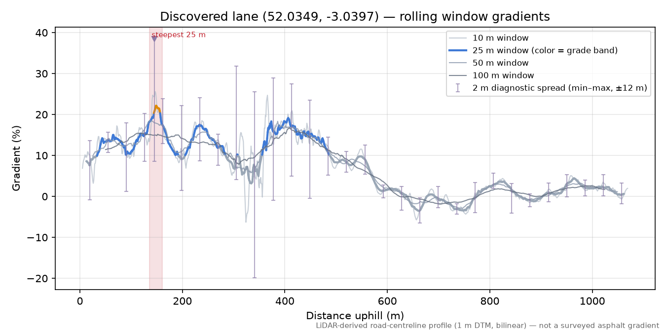 Discovered lane (52.0349, -3.0397) rolling gradient profile