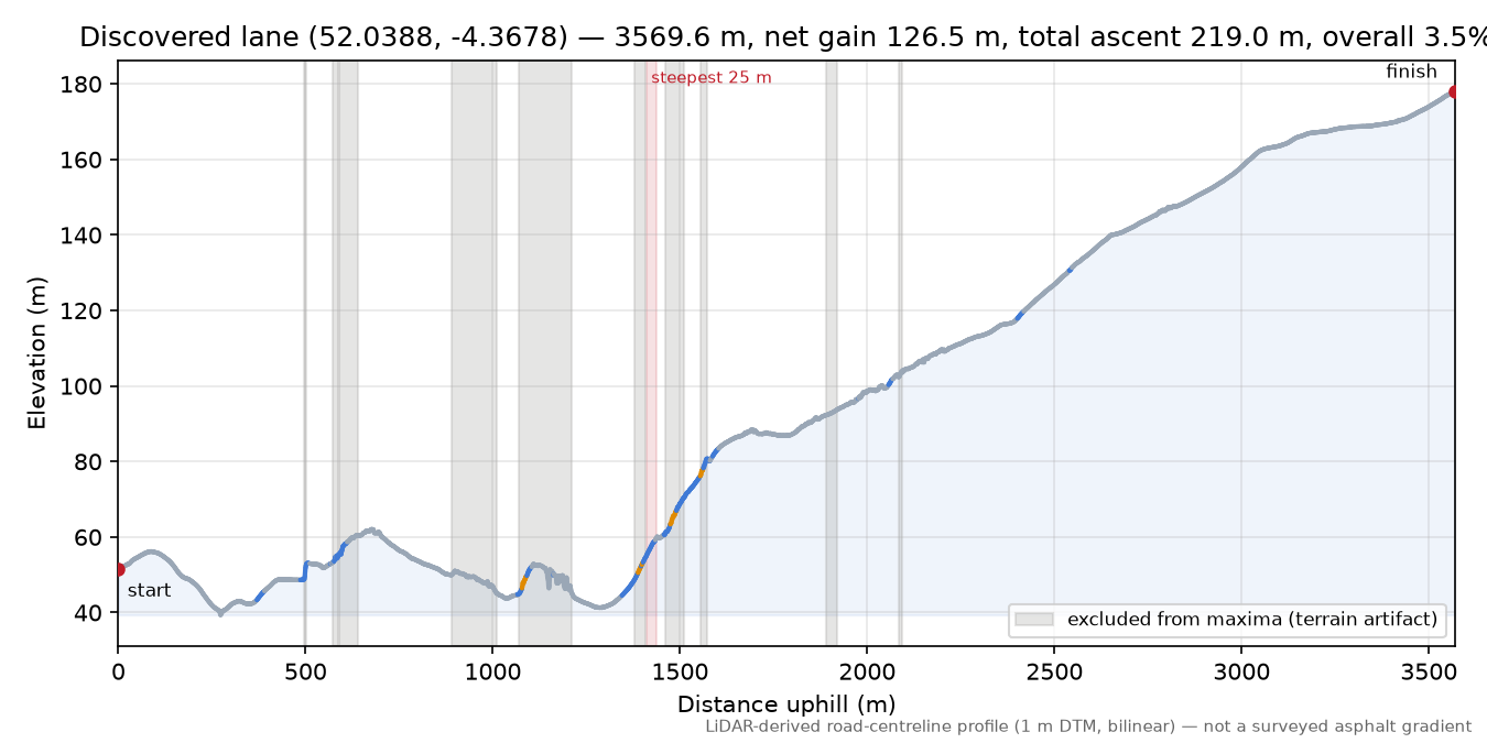 Discovered lane (52.0388, -4.3678) elevation profile