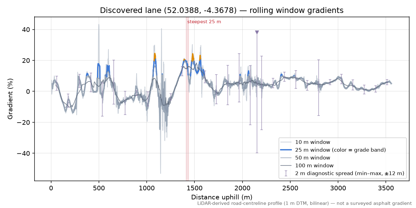Discovered lane (52.0388, -4.3678) rolling gradient profile