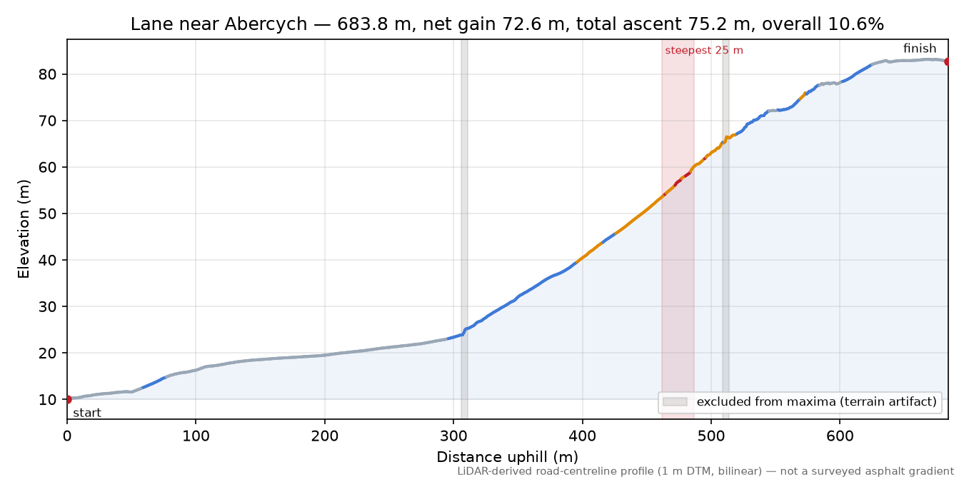 Lane near Abercych elevation profile