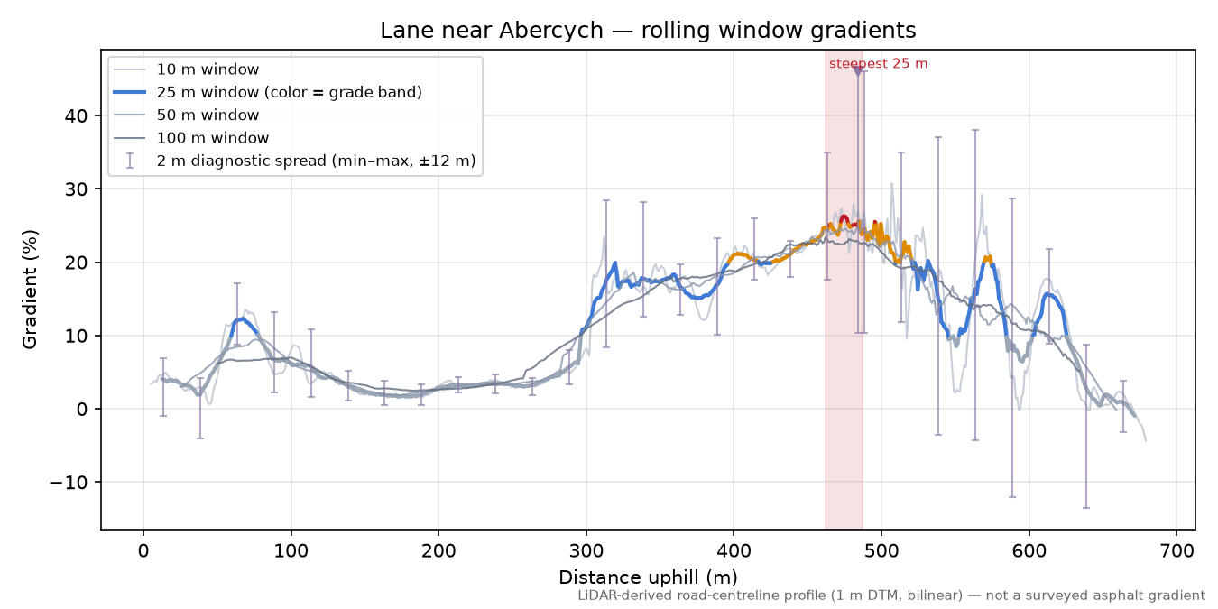 Lane near Abercych rolling gradient profile