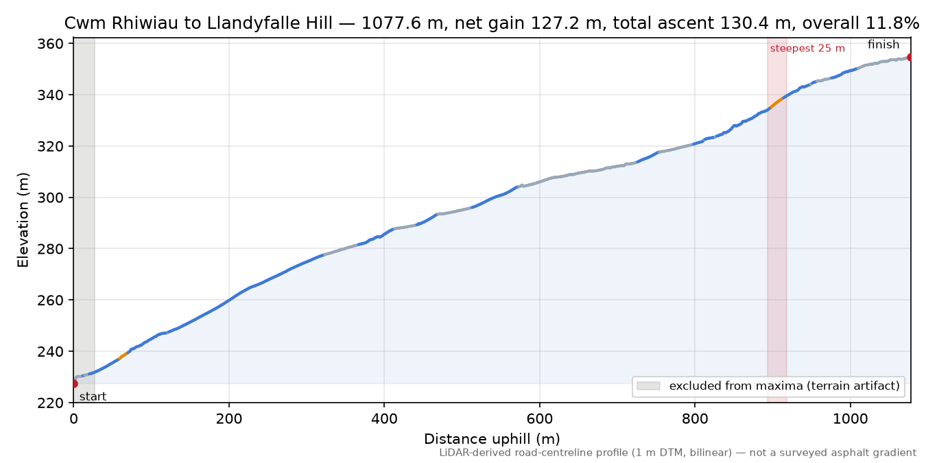 Cwm Rhiwiau to Llandyfalle Hill elevation profile