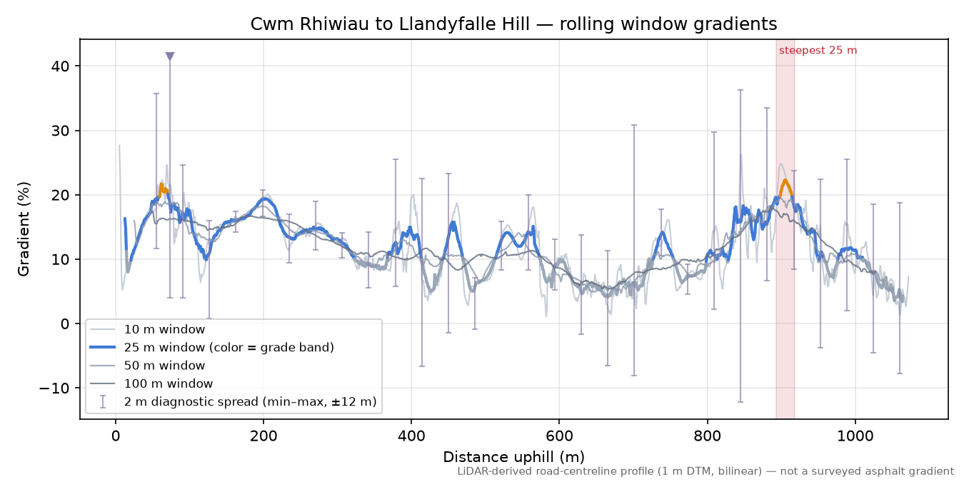 Cwm Rhiwiau to Llandyfalle Hill rolling gradient profile